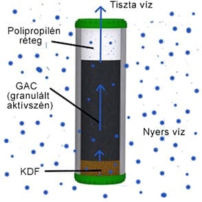 10” Big Blue aktív szénszűrő betét KDF-fel - UTÁNTÖLTHETŐ - Image 3